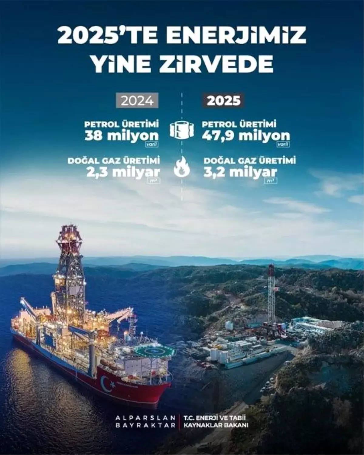 2025 Yılında Türkiye’nin Petrol ve Doğal Gaz Üretim Hedefleri Açıklandı