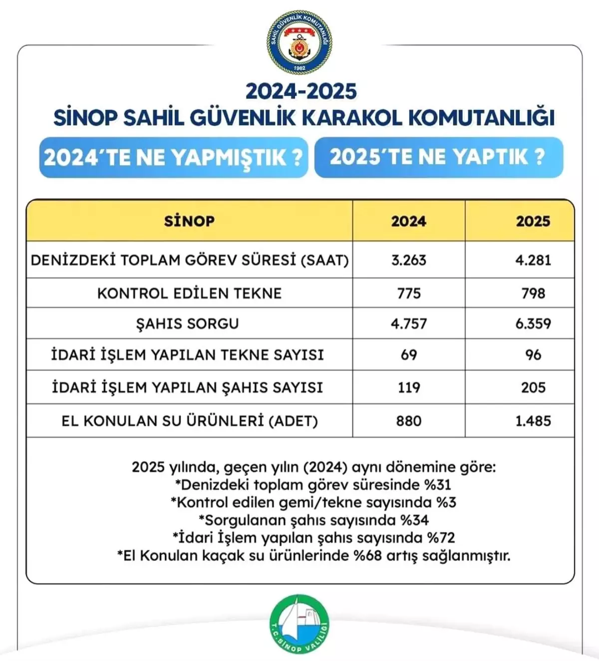 Sinop Sahil Güvenliği 2025’te Büyük Artış Gösterdi