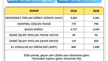 Sinop Sahil Güvenliği 2025’te Büyük Artış Gösterdi