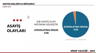 Sinop’ta Kasım Ayı Asayiş Olaylarının %96’sı Çözüldü: Suç Oranları Düşüşte