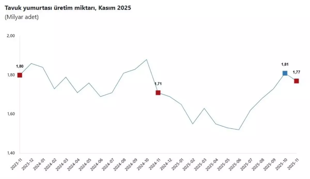 Kasım Ayında Tavuk, Yumurta ve Süt Üretiminde Düşüş Bildirildi