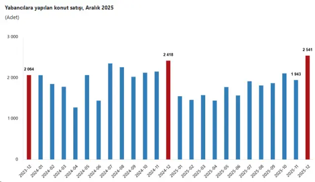Konut satışları haritası