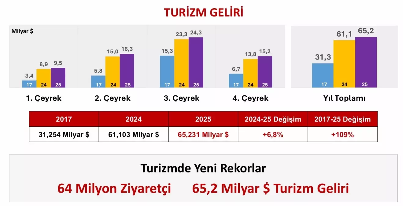 2025'te Türkiye Turizm Sektöründe Rekor Kırıldı: 64 Milyon Ziyaretçi ve 65.2 Milyar Dolar Gelir