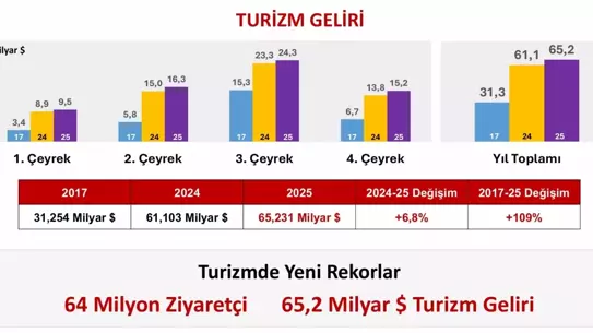 2025 turizm istatistikleri grafiği