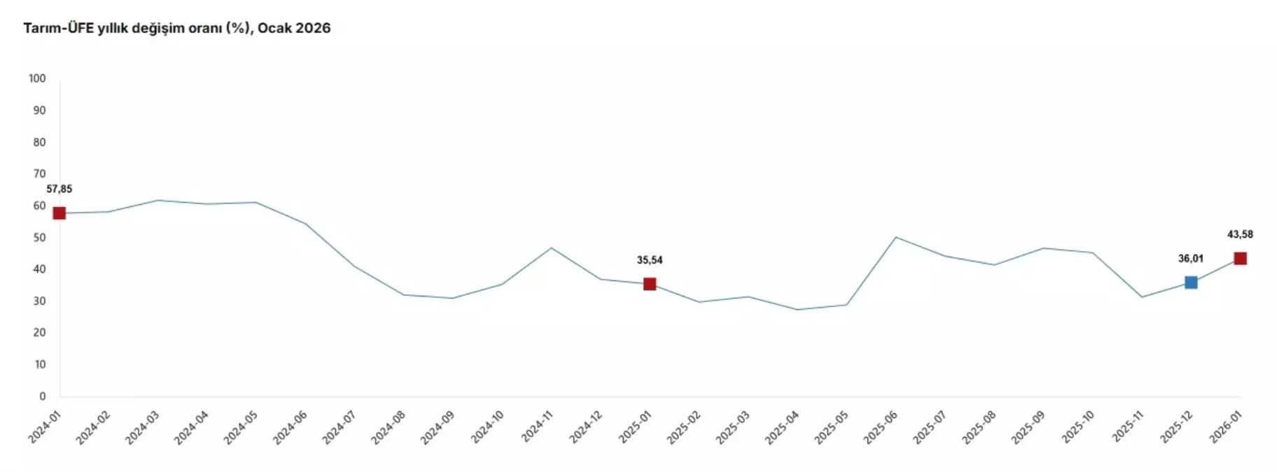 Ocak 2026’da Tarım Ürünleri Fiyatları Yıllık %43,58 Artış Gösterdi